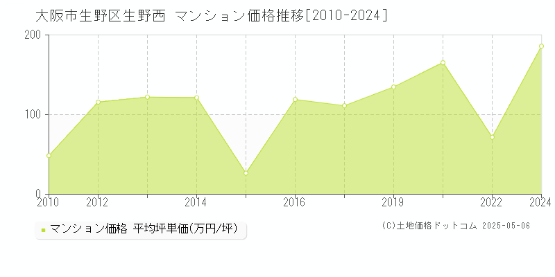 生野西(大阪市生野区)のマンション価格推移グラフ(坪単価)[2010-2024年]