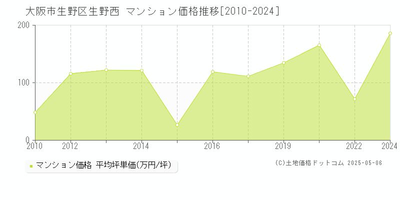 大阪市生野区生野西のマンション価格推移グラフ 