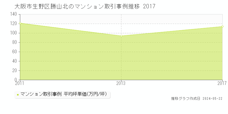 大阪市生野区勝山北のマンション価格推移グラフ 