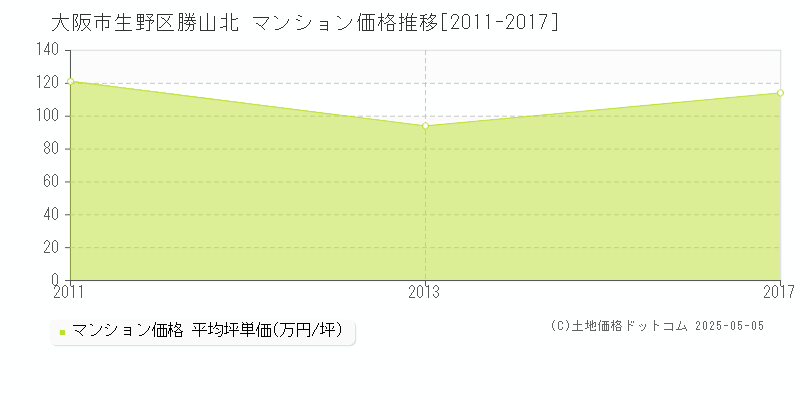 勝山北(大阪市生野区)のマンション価格推移グラフ(坪単価)[2011-2017年]