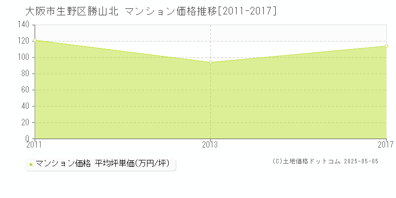 大阪市生野区勝山北のマンション価格推移グラフ 