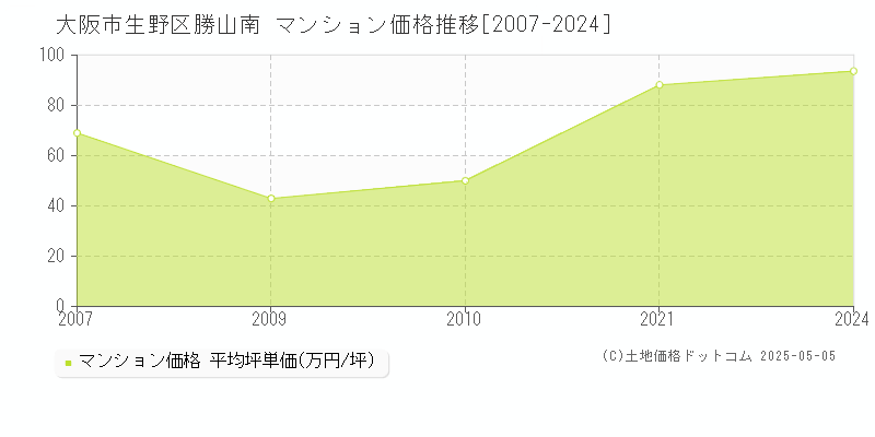 勝山南(大阪市生野区)のマンション価格推移グラフ(坪単価)[2007-2024年]
