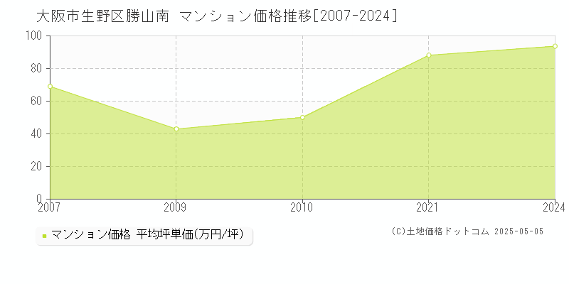 大阪市生野区勝山南のマンション価格推移グラフ 