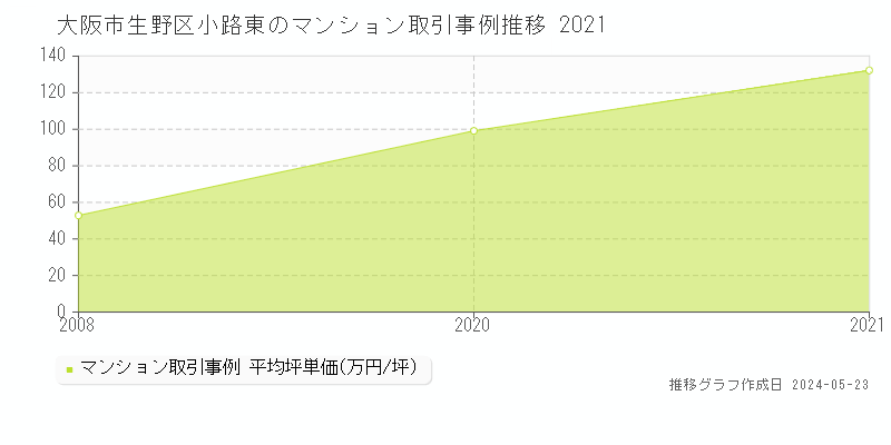 大阪市生野区小路東のマンション価格推移グラフ 