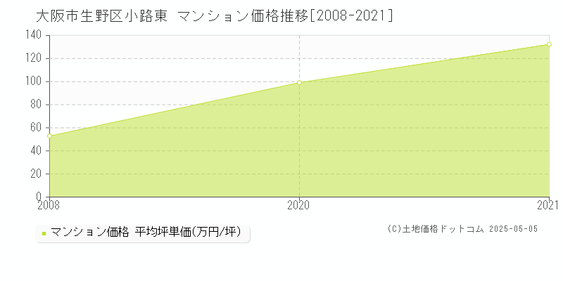 小路東(大阪市生野区)のマンション価格推移グラフ(坪単価)[2008-2021年]