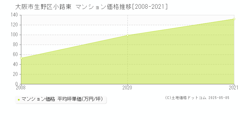 大阪市生野区小路東のマンション価格推移グラフ 