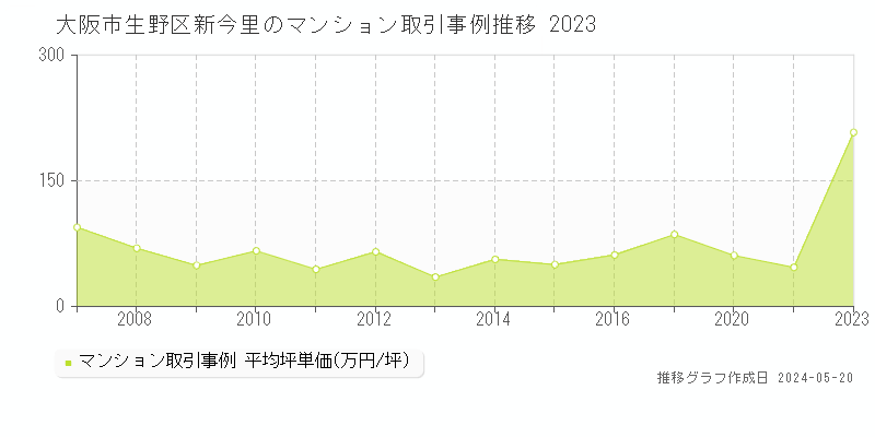 大阪市生野区新今里のマンション価格推移グラフ 
