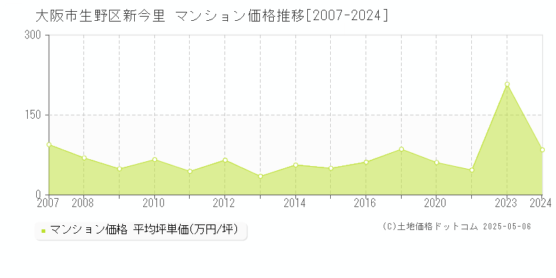 新今里(大阪市生野区)のマンション価格推移グラフ(坪単価)[2007-2024年]