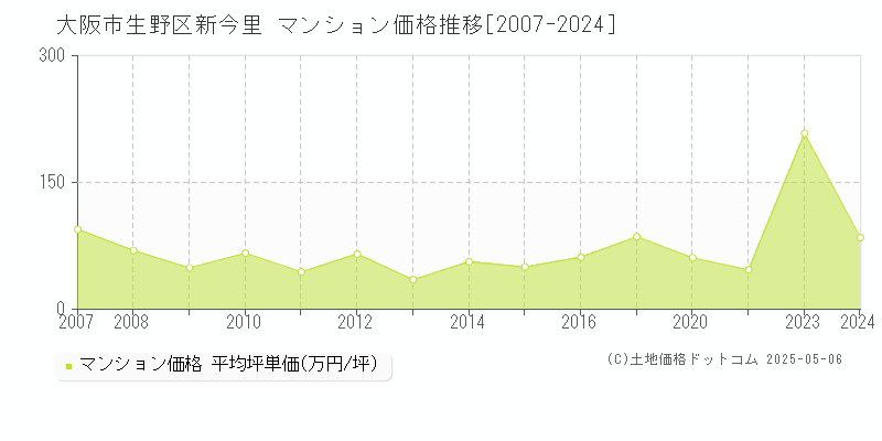 大阪市生野区新今里のマンション価格推移グラフ 