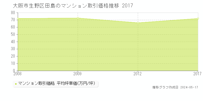 大阪市生野区田島のマンション取引価格推移グラフ 