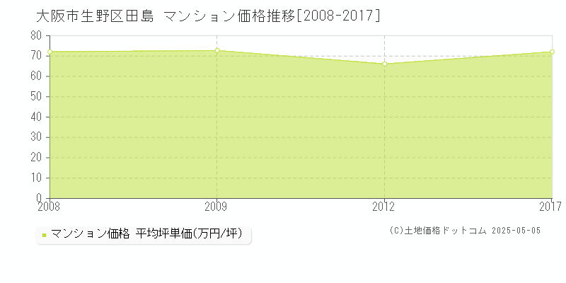 田島(大阪市生野区)のマンション価格推移グラフ(坪単価)[2008-2017年]