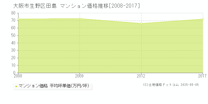 大阪市生野区田島のマンション価格推移グラフ 