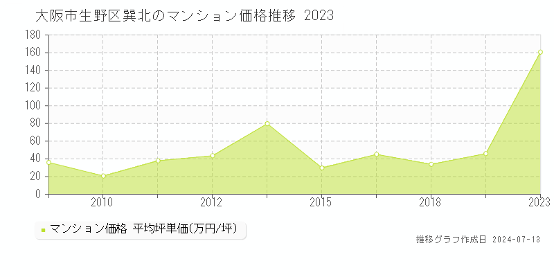 大阪市生野区巽北のマンション価格推移グラフ 