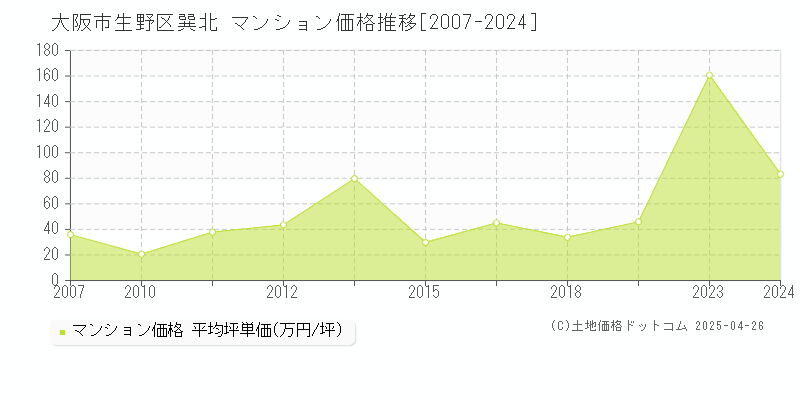 大阪市生野区巽北のマンション価格推移グラフ 