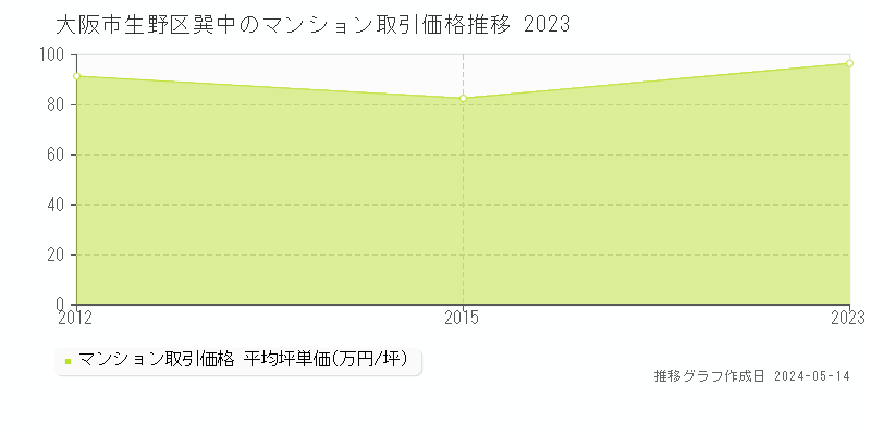 大阪市生野区巽中のマンション取引価格推移グラフ 