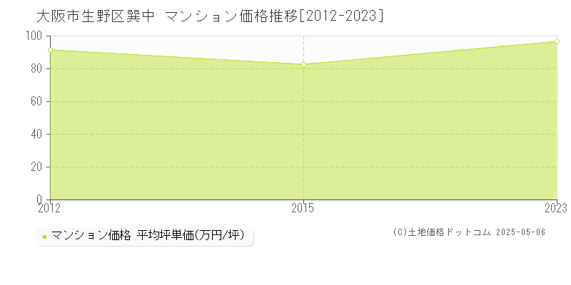巽中(大阪市生野区)のマンション価格推移グラフ(坪単価)[2012-2023年]