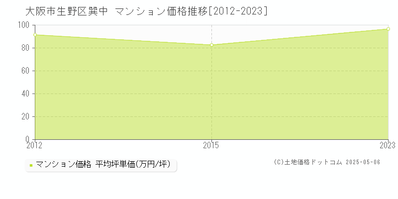 大阪市生野区巽中のマンション取引価格推移グラフ 