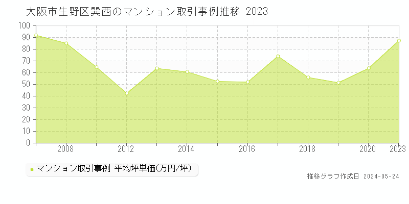 大阪市生野区巽西のマンション価格推移グラフ 