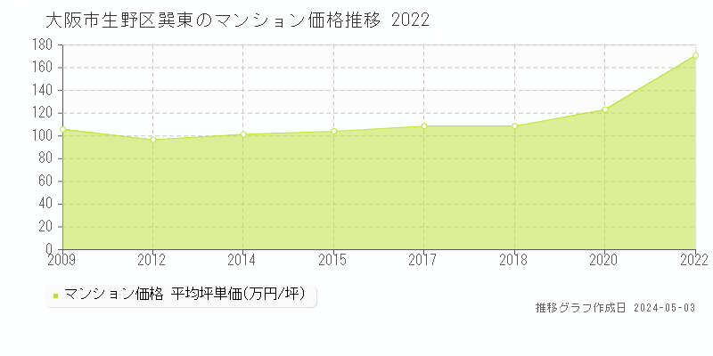 大阪市生野区巽東のマンション価格推移グラフ 