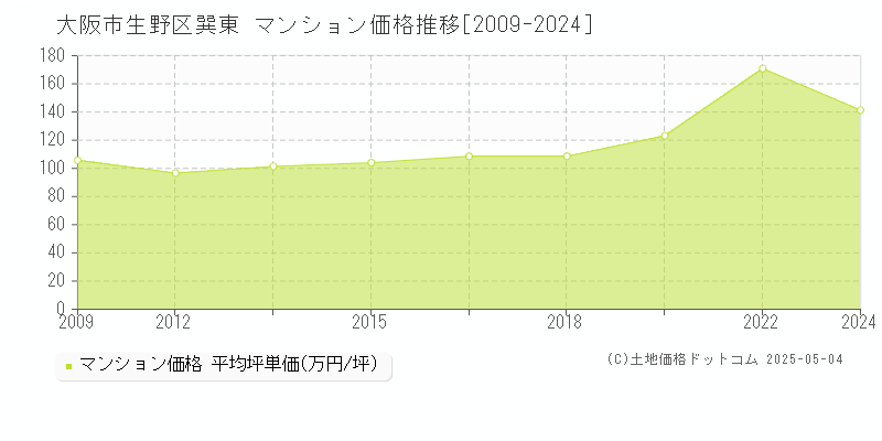 巽東(大阪市生野区)のマンション価格推移グラフ(坪単価)[2009-2024年]