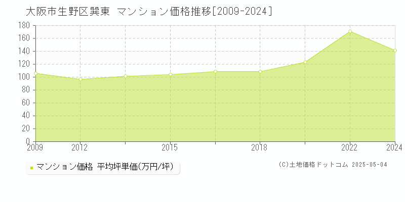 大阪市生野区巽東のマンション価格推移グラフ 