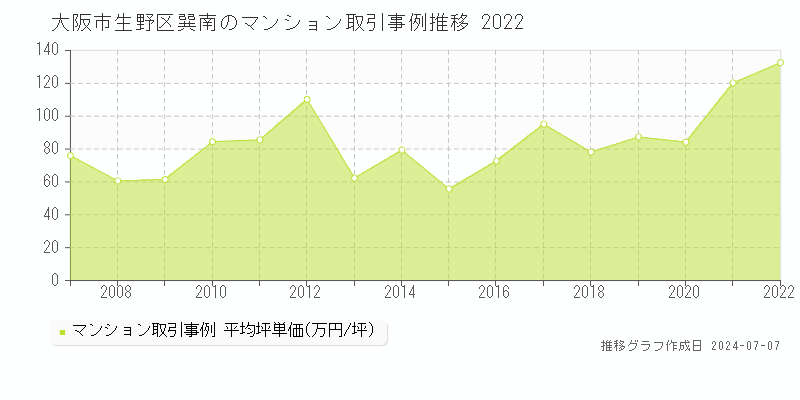 大阪市生野区巽南のマンション価格推移グラフ 