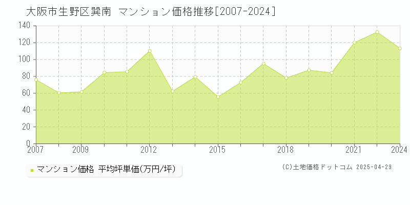 大阪市生野区巽南のマンション価格推移グラフ 