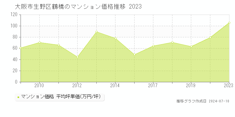 大阪市生野区鶴橋のマンション価格推移グラフ 
