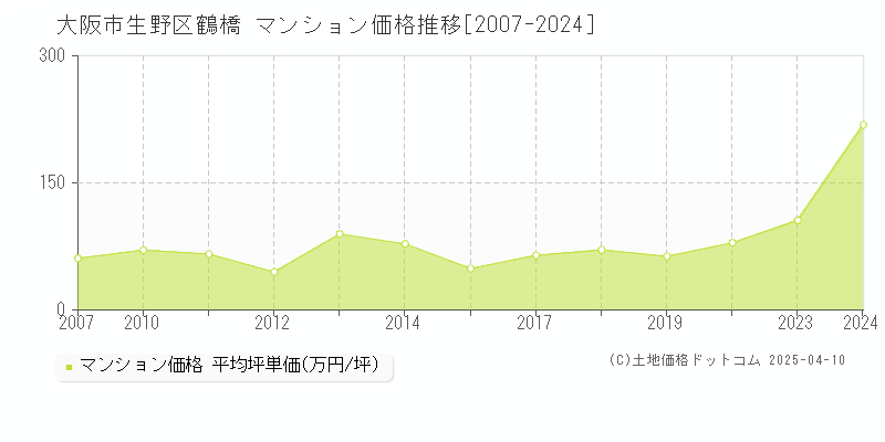 大阪市生野区鶴橋のマンション価格推移グラフ 