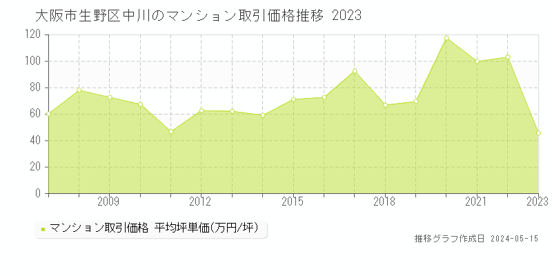 大阪市生野区中川のマンション価格推移グラフ 