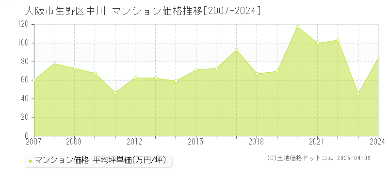 大阪市生野区中川のマンション価格推移グラフ 