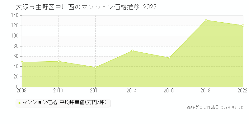 大阪市生野区中川西のマンション価格推移グラフ 