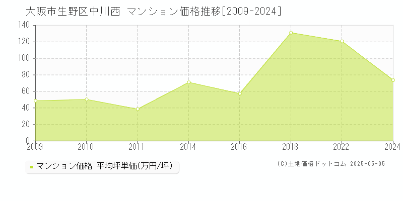 中川西(大阪市生野区)のマンション価格推移グラフ(坪単価)[2009-2024年]