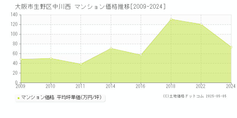 大阪市生野区中川西のマンション価格推移グラフ 