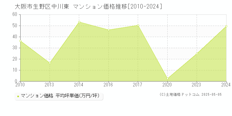 中川東(大阪市生野区)のマンション価格推移グラフ(坪単価)[2010-2024年]