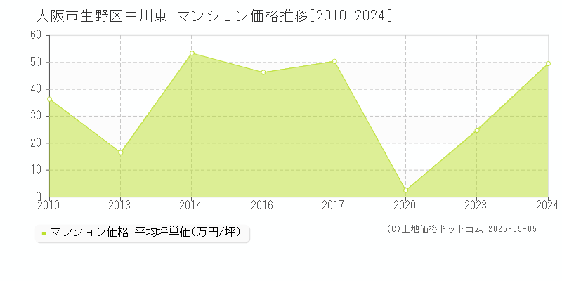 大阪市生野区中川東のマンション価格推移グラフ 