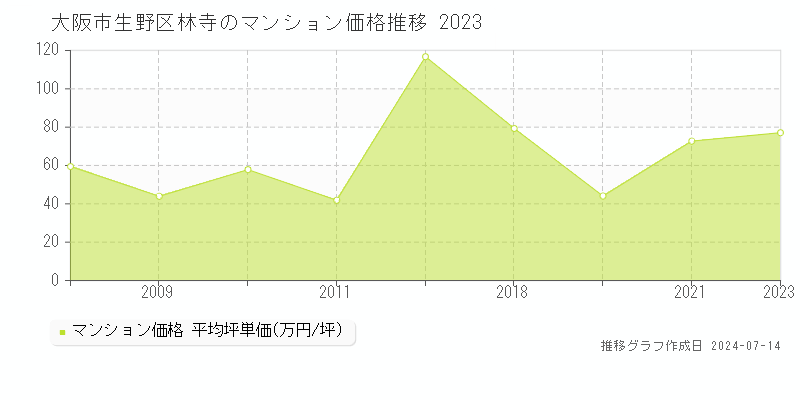 大阪市生野区林寺のマンション価格推移グラフ 