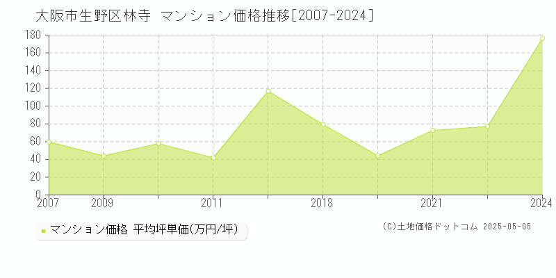 林寺(大阪市生野区)のマンション価格推移グラフ(坪単価)[2007-2024年]