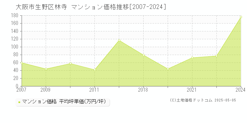 大阪市生野区林寺のマンション価格推移グラフ 