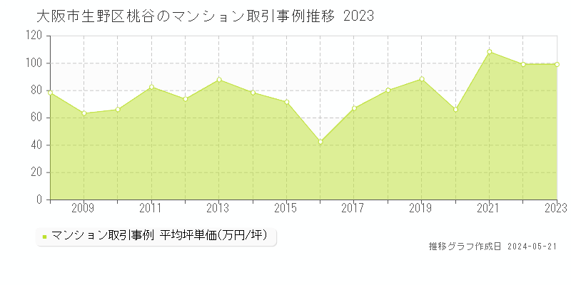 大阪市生野区桃谷のマンション価格推移グラフ 