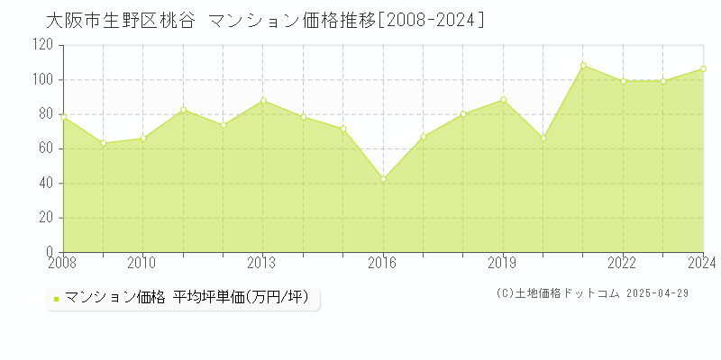 大阪市生野区桃谷のマンション価格推移グラフ 