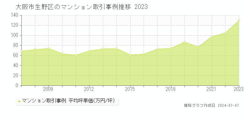 大阪市生野区のマンション価格推移グラフ 