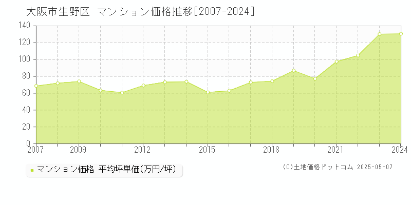 大阪市生野区(大阪府)のマンション価格推移グラフ(坪単価)[2007-2024年]