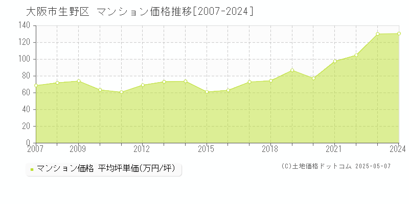 大阪市生野区のマンション価格推移グラフ 