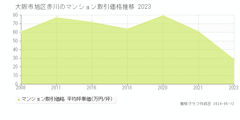 大阪市旭区赤川のマンション取引事例推移グラフ 