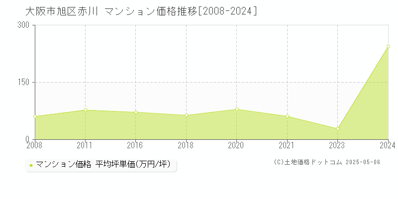赤川(大阪市旭区)のマンション価格推移グラフ(坪単価)[2008-2024年]