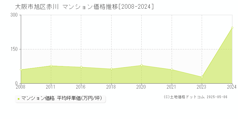 大阪市旭区赤川のマンション取引事例推移グラフ 