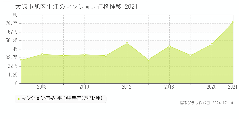大阪市旭区生江のマンション価格推移グラフ 