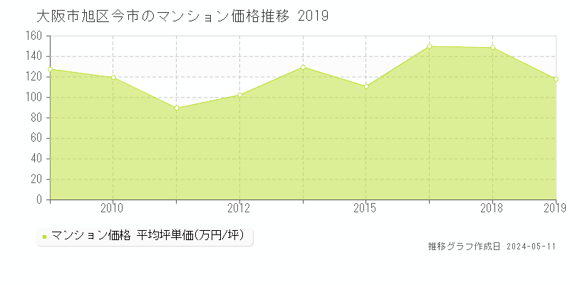 大阪市旭区今市のマンション取引事例推移グラフ 
