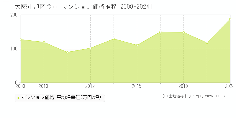 今市(大阪市旭区)のマンション価格推移グラフ(坪単価)[2009-2024年]
